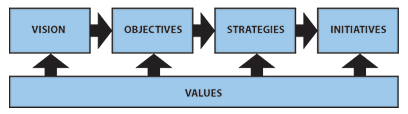 Strategic Management Framework